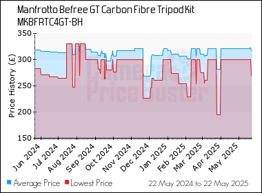 Best Price History for the Manfrotto Befree GT Carbon Fibre Tripod Kit MKBFRTC4GT-BH