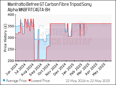 Best Price History for the Manfrotto Befree GT Carbon Fibre Tripod Sony Alpha MKBFRTC4GTA-BH
