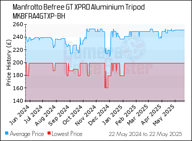 Best Price History for the Manfrotto Befree GT XPRO Aluminium Tripod MKBFRA4GTXP-BH