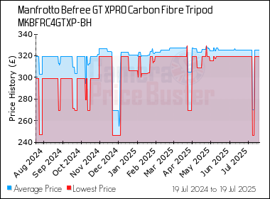Best Price History for the Manfrotto Befree GT XPRO Carbon Fibre Tripod MKBFRC4GTXP-BH