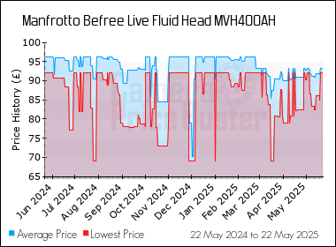 Best Price History for the Manfrotto Befree Live Fluid Head MVH400AH