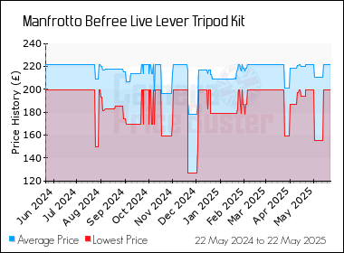 Best Price History for the Manfrotto Befree Live Lever Tripod Kit