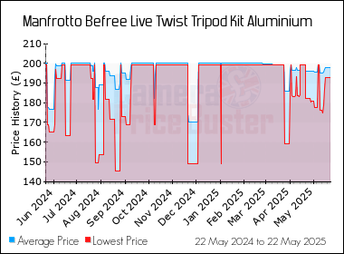Best Price History for the Manfrotto Befree Live Twist Tripod Kit Aluminium
