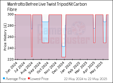 Best Price History for the Manfrotto Befree Live Twist Tripod Kit Carbon Fibre