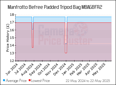 Best Price History for the Manfrotto Befree Padded Tripod Bag MBAGBFR2
