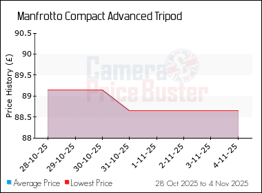 Best Price History for the Manfrotto Compact Advanced Tripod