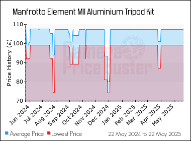 Best Price History for the Manfrotto Element MII Aluminium Tripod Kit