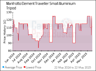 Best Price History for the Manfrotto Element Traveller Small Aluminium Tripod