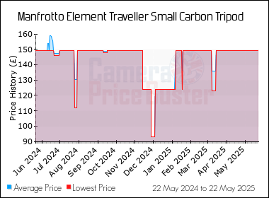 Best Price History for the Manfrotto Element Traveller Small Carbon Tripod