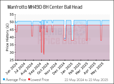 Best Price History for the Manfrotto MH490-BH Center Ball Head