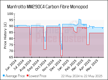 Best Price History for the Manfrotto MM290C4 Carbon Fibre Monopod