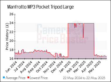 Best Price History for the Manfrotto MP3 Pocket Tripod Large