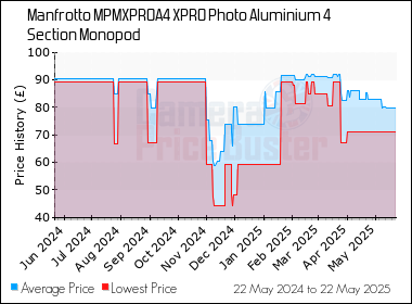 Best Price History for the Manfrotto MPMXPROA4 XPRO Photo Aluminium 4 Section Monopod