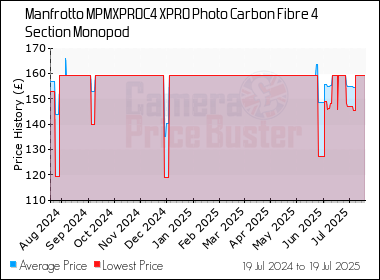 Best Price History for the Manfrotto MPMXPROC4 XPRO Photo Carbon Fibre 4 Section Monopod