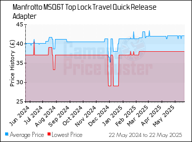Best Price History for the Manfrotto MSQ6T Top Lock Travel Quick Release Adapter
