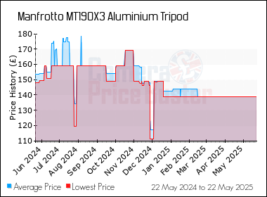 Best Price History for the Manfrotto MT190X3 Aluminium Tripod