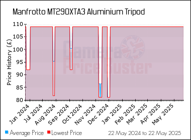 Best Price History for the Manfrotto MT290XTA3 Aluminium Tripod