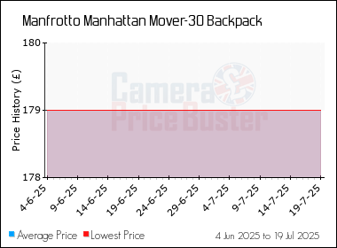 Best Price History for the Manfrotto Manhattan Mover-30 Backpack