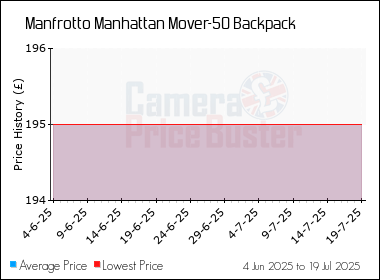 Best Price History for the Manfrotto Manhattan Mover-50 Backpack