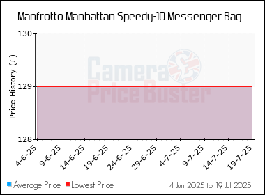 Best Price History for the Manfrotto Manhattan Speedy-10 Messenger Bag