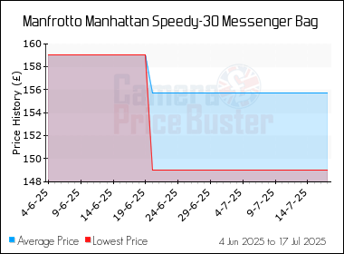 Best Price History for the Manfrotto Manhattan Speedy-30 Messenger Bag