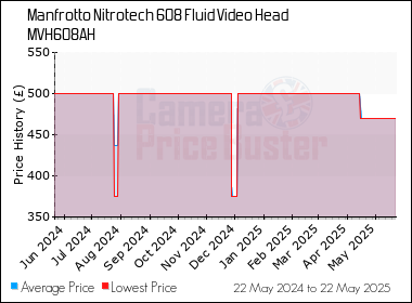 Best Price History for the Manfrotto Nitrotech 608 Fluid Video Head MVH608AH