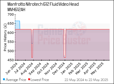 Best Price History for the Manfrotto Nitrotech 612 Fluid Video Head MVH612AH