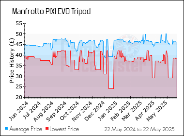 Best Price History for the Manfrotto PIXI EVO Tripod