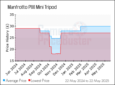 Best Price History for the Manfrotto PIXI Mini Tripod