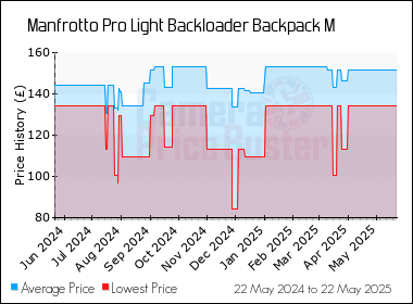 Best Price History for the Manfrotto Pro Light Backloader Backpack M