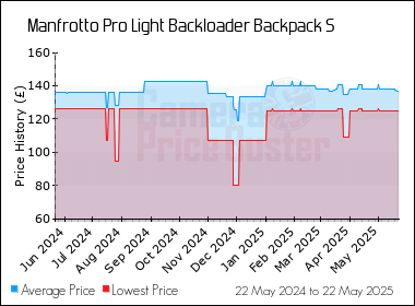 Best Price History for the Manfrotto Pro Light Backloader Backpack S
