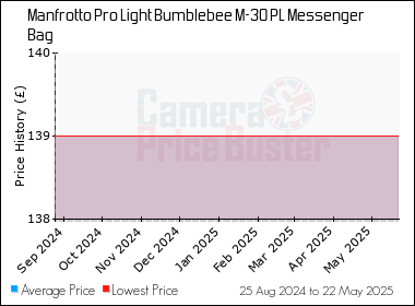 Best Price History for the Manfrotto Pro Light Bumblebee M-30 PL Messenger Bag