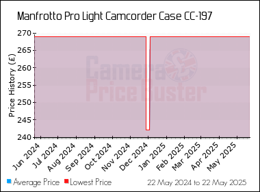 Best Price History for the Manfrotto Pro Light Camcorder Case CC-197