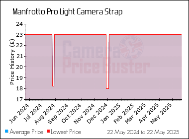 Best Price History for the Manfrotto Pro Light Camera Strap