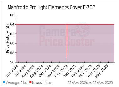 Best Price History for the Manfrotto Pro Light Elements Cover E-702