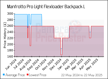 Best Price History for the Manfrotto Pro Light Flexloader Backpack L