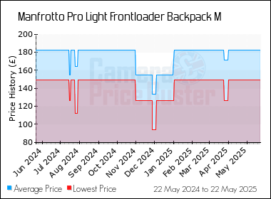 Best Price History for the Manfrotto Pro Light Frontloader Backpack M