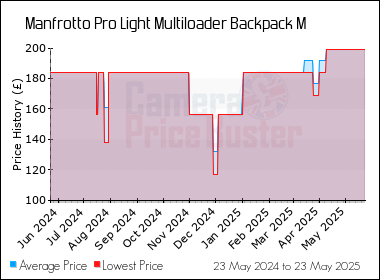 Best Price History for the Manfrotto Pro Light Multiloader Backpack M