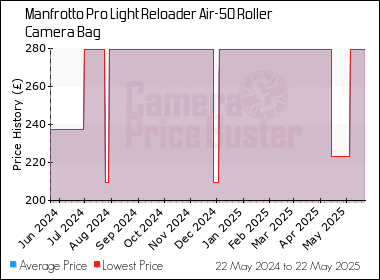 Best Price History for the Manfrotto Pro Light Reloader Air-50 Roller Camera Bag