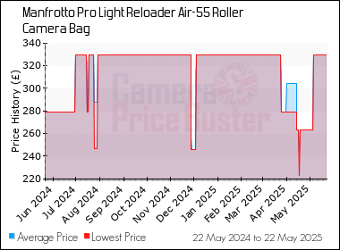 Best Price History for the Manfrotto Pro Light Reloader Air-55 Roller Camera Bag