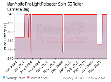 Best Price History for the Manfrotto Pro Light Reloader Spin-55 Roller Camera Bag