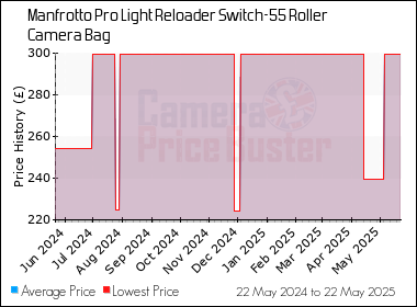 Best Price History for the Manfrotto Pro Light Reloader Switch-55 Roller Camera Bag