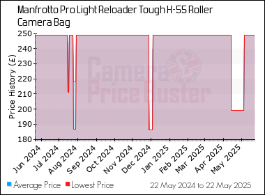 Best Price History for the Manfrotto Pro Light Reloader Tough H-55 Roller Camera Bag