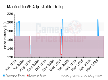 Best Price History for the Manfrotto VR Adjustable Dolly