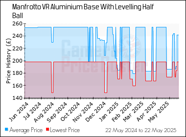 Best Price History for the Manfrotto VR Aluminium Base With Levelling Half Ball