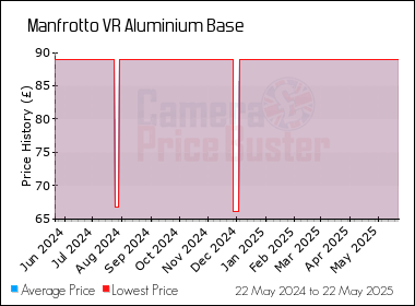 Best Price History for the Manfrotto VR Aluminium Base