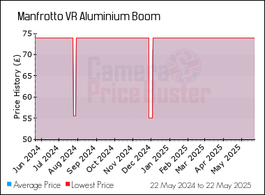 Best Price History for the Manfrotto VR Aluminium Boom
