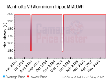Best Price History for the Manfrotto VR Aluminium Tripod MTALUVR