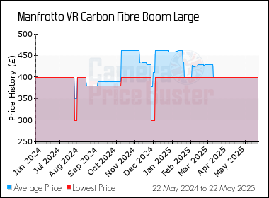 Best Price History for the Manfrotto VR Carbon Fibre Boom Large