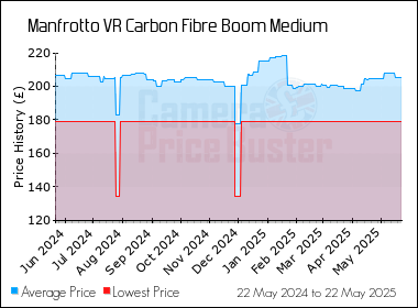 Best Price History for the Manfrotto VR Carbon Fibre Boom Medium